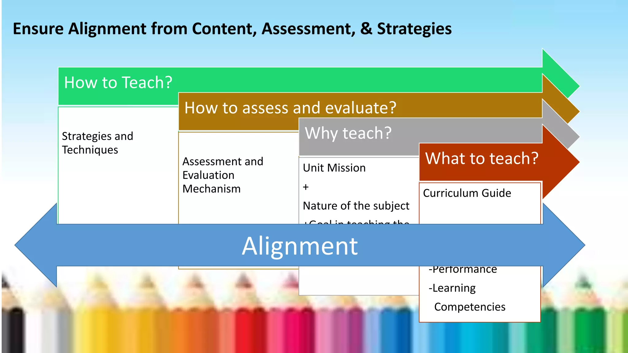 How to Teach?
Strategies and
Techniques
How to assess and evaluate?
Assessment and
Evaluation
Mechanism
Why teach?
Unit Mission
+
Nature of the subject
+Goal in teaching the
subject
What to teach?
Curriculum Guide
*Learning Standards
-Content
-Performance
-Learning
Competencies
Alignment
Ensure Alignment from Content, Assessment, & Strategies
 