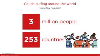 Couch-surfing around the world 
(just a few numbers) 
3 million people 
253 countries 
Source: Fastcompany, June 2013. 
SH...