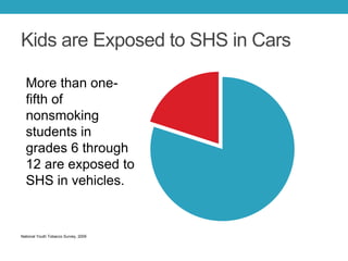 Kids are Exposed to SHS in Cars
National Youth Tobacco Survey, 2009
More than one-
fifth of
nonsmoking
students in
grades 6 through
12 are exposed to
SHS in vehicles.
 