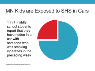MN Kids are Exposed to SHS in Cars
Minnesota Youth Tobacco and Asthma Survey, 2011
1 in 4 middle
school students
report that they
have ridden in a
car with
someone who
was smoking
cigarettes in the
preceding week
 