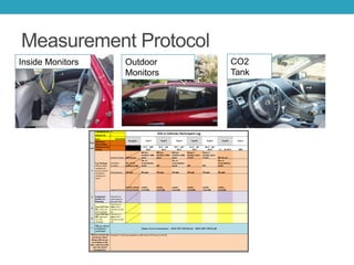 Measurement Protocol
CO2
Tank
Outdoor
Monitors
Inside Monitors
 