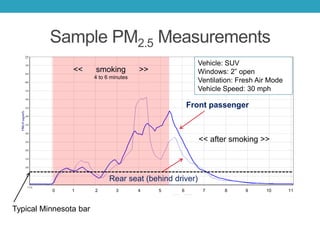 Sample PM2.5 Measurements
Vehicle: SUV
Windows: 2” open
Ventilation: Fresh Air Mode
Vehicle Speed: 30 mph
0 1 2 3 4 5 6 7 8 9 10 11
<< smoking >>
4 to 6 minutes
<< after smoking >>
Front passenger
Rear seat (behind driver)
Typical Minnesota bar
 
