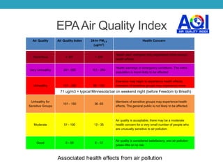 EPAAir Quality Index
Air Quality Air Quality Index 24-hr PM2.5
(mg/m3)
Health Concern
Hazardous ≥ 301 > 250
Health alert: everyone may experience more serious
health effects
Very Unhealthy 201 -300 151 - 250
Health warnings of emergency conditions. The entire
population is more likely to be affected
Unhealthy 151 - 200 56 - 150
Everyone may begin to experience health effects;
members of sensitive groups may experience more
serious health effects.
Unhealthy for
Sensitive Groups
101 - 150 36 -55
Members of sensitive groups may experience health
effects. The general public is not likely to be affected.
Moderate 51 - 100 13 - 35
Air quality is acceptable; there may be a moderate
health concern for a very small number of people who
are unusually sensitive to air pollution.
Good 0 - 50 0 - 12
Air quality is considered satisfactory, and air pollution
poses little or no risk
Associated health effects from air pollution
71 ug/m3 = typical Minnesota bar on weekend night (before Freedom to Breath)
 