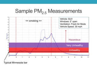 Sample PM2.5 Measurements
Vehicle: SUV
Windows: 2” open
Ventilation: Fresh Air Mode
Vehicle Speed: 30 mph
0 1 2 3 4 5 6 7 8 9 10 11
<< smoking >>
Unhealthy
Very Unhealthy
Hazardous
Typical Minnesota bar
 