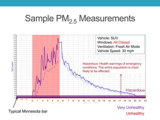 Sample PM2.5 Measurements
Vehicle: SUV
Windows: All Closed
Ventilation: Fresh Air Mode
Vehicle Speed: 30 mph
0 1 2 3 4 5 6 7 8 9 10 11 12 13 14 15 16 17 18 19 20 21 22
Hazardous
Unhealthy
Very Unhealthy
Typical Minnesota bar
Hazardous: Health warnings of emergency
conditions. The entire population is more
likely to be affected.
 