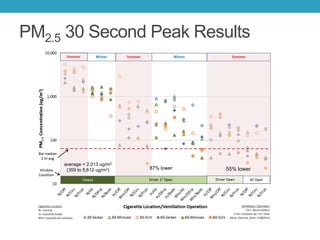 PM2.5 30 Second Peak Results
average = 2,013 ug/m3
(359 to 5,612 ug/m3) 87% lower 55% lower
 