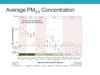 Average PM2.5 Concentration
> 70 ug/m3 for closed and 2”
open windows for local driving
 