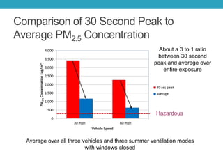 Comparison of 30 Second Peak to
Average PM2.5 Concentration
Average over all three vehicles and three summer ventilation modes
with windows closed
About a 3 to 1 ratio
between 30 second
peak and average over
entire exposure
Hazardous
 