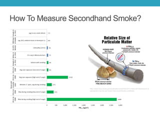 How To Measure Secondhand Smoke?
http://www.tceq.texas.gov/publications/pd/020/2013-NaturalOutlook/pm2.5-
standards-may-be-set-lower-than-scientifically-justifiable
 
