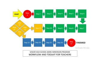 SENIOR HIGH SCHOOL WORK IMMERSION PROGRAM
WORKFLOW AND TOOLKIT FOR TEACHERS
 