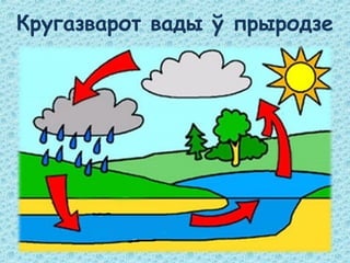 Кругазварот вады ў прыродзе
 