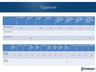 TechExpert Company 
Гарантия 
HP MSM 720 HP MSM 
760 
HP MSM 
765zl 
HP MSM 
775zl 
HP Unified 
Wired-WLAN 
Appliance 
830 
HP Unified 
Wired-WLAN 
Appliance 
850 
HP Unified 
Wired-WLAN 
Appliance 
870 
10500/7500 
20G Unified 
Wired-WLAN 
Module 
Lifetime warranty 
X X X X X X 
3-year warranty 
1-year warranty 
X X 
HP 
MSM 
317 
HP 417 HP 517 HP 
MSM 
310 
HP 
MSM 
410 
HP 425 HP 
MSM 
430 
HP 
MSM 
460 
HP 
MSM 
466 
HP 
MSM 
466-R 
HP 560 HP 350 HP 355 HP 365 
Lifetime 
warranty 
X X X X X X X X X X X X X 
1-year 
warranty 
X 
 