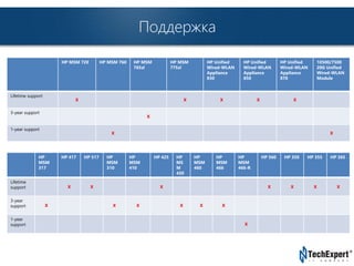 TechExpert Company 
Поддержка 
HP 
MSM 
317 
HP MSM 720 HP MSM 760 HP MSM 
HP 417 HP 517 HP 
MSM 
310 
765zl 
HP 
MSM 
410 
HP MSM 
775zl 
HP 425 HP 
MS 
M 
430 
HP 
MSM 
460 
HP Unified 
Wired-WLAN 
Appliance 
830 
HP 
MSM 
466 
HP Unified 
Wired-WLAN 
Appliance 
850 
HP 
MSM 
466-R 
HP 560 HP 350 HP 355 HP 365 
Lifetime 
support X X X X X X X 
3-year 
support X X X X X X 
1-year 
support X 
HP Unified 
Wired-WLAN 
Appliance 
870 
10500/7500 
20G Unified 
Wired-WLAN 
Module 
Lifetime support 
X X X X X 
3-year support 
X 
1-year support 
X X 
 