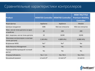 Сравнительные характеристики контроллеров 
TechExpert Company 
Product MSM720 Controller MSM760 Controller 
MSM 765/775zl 
Premium Mobility 
Controller 
Форм-фактор Appliance Appliance Module 
Целевые внедрения SMB Mid-size enterprise Mid-size enterprise 
Макс. кол-во точек доступа на одно 
40 200 200 
устройство 
Доп. лицензии, кол-во точек доступа 10 10/40 10/40 
Максимум контроллеров в кластере 
(точек доступа) 
2 (40 APs) 4 (800 APs) 4 (800 APs) 
Встроенная WIDS Yes* Yes* Yes 
Radio Resource Management Yes Yes Yes 
Проводной/беспроводной гостевой 
Yes Yes Yes 
доступ 
Отказоустойчивость Yes / 1+1 Yes / N+1 Yes / N+1 
Бесшовный роуминг L2 and L3* L2 and L3* L2 and L3 
 