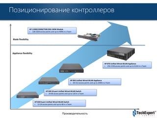 TechExpert Company 
Позиционирование контроллеров 
HP 11900/10500/7500 20G UWW Module 
• 128-1024 access points and up to 4096 in a Team 
Производительность 
Blade flexibility 
Appliance flexibility 
HP 830 24-port Unified Wired-WLAN Switch 
• 24-60 access points and up to 120 in a Team 
HP 830 8-port Unified Wired-WLAN Switch 
• 12-24 access points and up to 48 in a Team 
HP 870 Unified Wired-WLAN Appliance 
• 256-1536 access points and up to 6144 in a Team 
HP 850 Unified Wired-WLAN Appliance 
• 64-512 access points and up to 2048 in a Team 
 