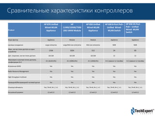 Сравнительные характеристики контроллеров 
TechExpert Company 
Product 
HP 870 Unified 
Wired-WLAN 
Appliance 
HP 
11900/10500/7500 
20G UWW Module 
HP 850 Unified 
Wired-WLAN 
Appliance 
HP 830 8-Port PoE+ 
Unified Wired- 
WLAN Switch 
HP 830 24-Port 
PoE+ Unified 
Wired-WLAN 
Switch 
Форм-фактор Appliance Module Module Appliance Appliance 
Целевые внедрения Large enterprise Large/Mid-size enterprise Mid-size enterprise SMB SMB 
Макс. кол-во точек доступа на одно 
устройство 
1536 1024 512 24 60 
Доп. лицензии, кол-во точек доступа 32/128 32/128 32/128 12 12 
Максимум в кластере (точек доступа), 
конфигурация N+1 
4+1 (6144 APs) 4+1 (4096 APs) 4+1 (2048 APs) 4+1 (зависит от standby) 4+1 (зависит от standby) 
Встроенная WIDS Yes Yes Yes Yes Yes 
Radio Resource Management Yes Yes Yes Yes Yes 
High throughput multicast Yes Yes Yes Yes Yes 
Проводной/беспроводной гостевой доступ Yes Yes Yes Yes Yes 
Отказоустойчивость Yes / N+N, N+1, 1+1 Yes / N+N, N+1, 1+1 Yes / N+N, N+1, 1+1 Yes / N+N, N+1, 1+1 Yes / N+N, N+1, 1+1 
Бесшовный роуминг L2 and L3 L2 and L3 L2 and L3 L2 and L3 L2 and L3 
 