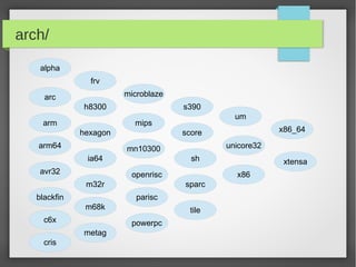 arch/
alpha
frv
microblaze

arc
h8300
arm

s390

hexagon
arm64

unicore32

mn10300

avr32

sh
openrisc

m32r
blackfin

sparc

m68k

tile
powerpc

metag

xtensa
x86

parisc

c6x

x86_64

score

ia64

cris

um

mips

 