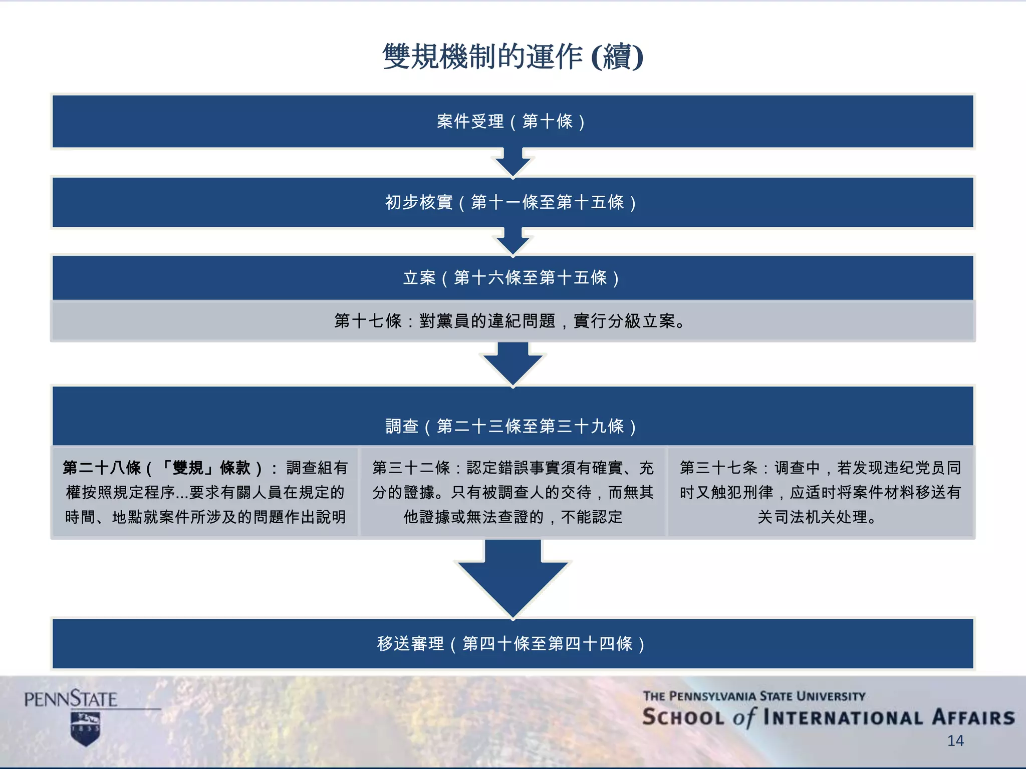 雙規機制的運作 (續)
14
移送審理（第四十條至第四十四條）
調查（第二十三條至第三十九條）
第二十八條（「雙規」條款）： 調查組有
權按照規定程序...要求有關人員在規定的
時間、地點就案件所涉及的問題作出說明
第三十二條：認定錯誤事實須有確實、充
分的證據。只有被調查人的交待，而無其
他證據或無法查證的，不能認定
第三十七条：调查中，若发现违纪党员同
时又触犯刑律，应适时将案件材料移送有
关司法机关处理。
立案（第十六條至第十五條）
第十七條：對黨員的違紀問題，實行分級立案。
初步核實（第十一條至第十五條）
案件受理（第十條）
 
