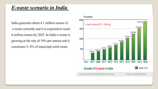 E-waste scenario in India
India generates about 4.1 million tonnes of
e-waste currently and it is expected to reach
8 million tonnes by 2025. In India e-waste is
growing at the rate of 10% per annum and it
constitutes 3- 8% of municipal solid waste.
 