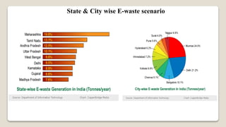 State & City wise E-waste scenario
 