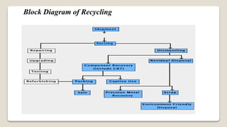 Block Diagram of Recycling
 