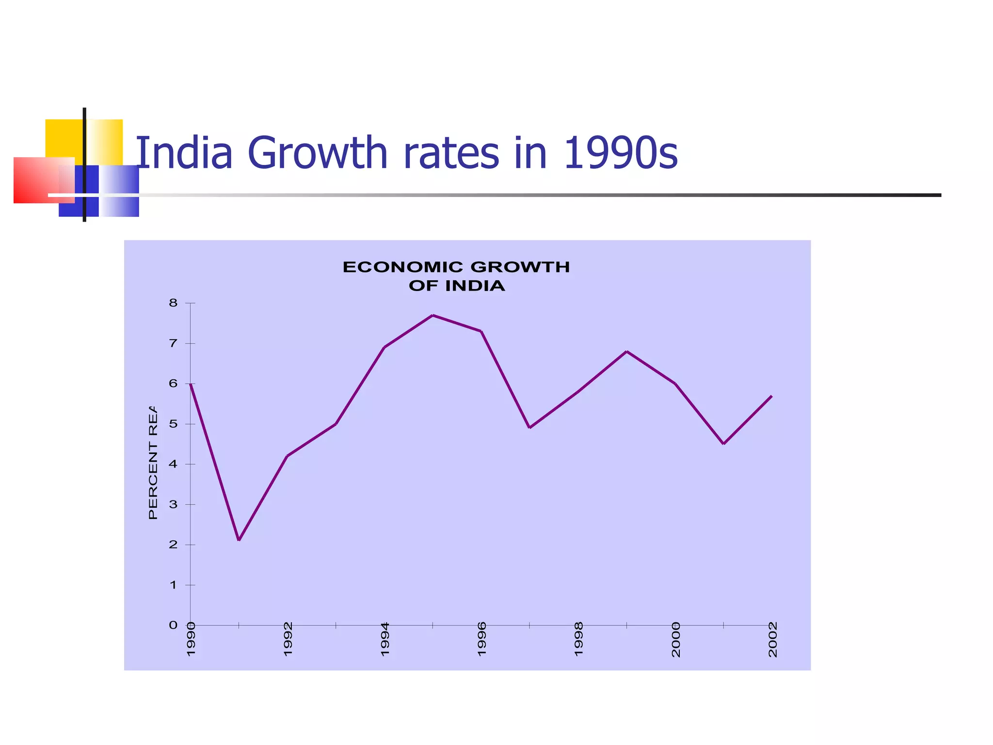 India Growth rates in 1990s 