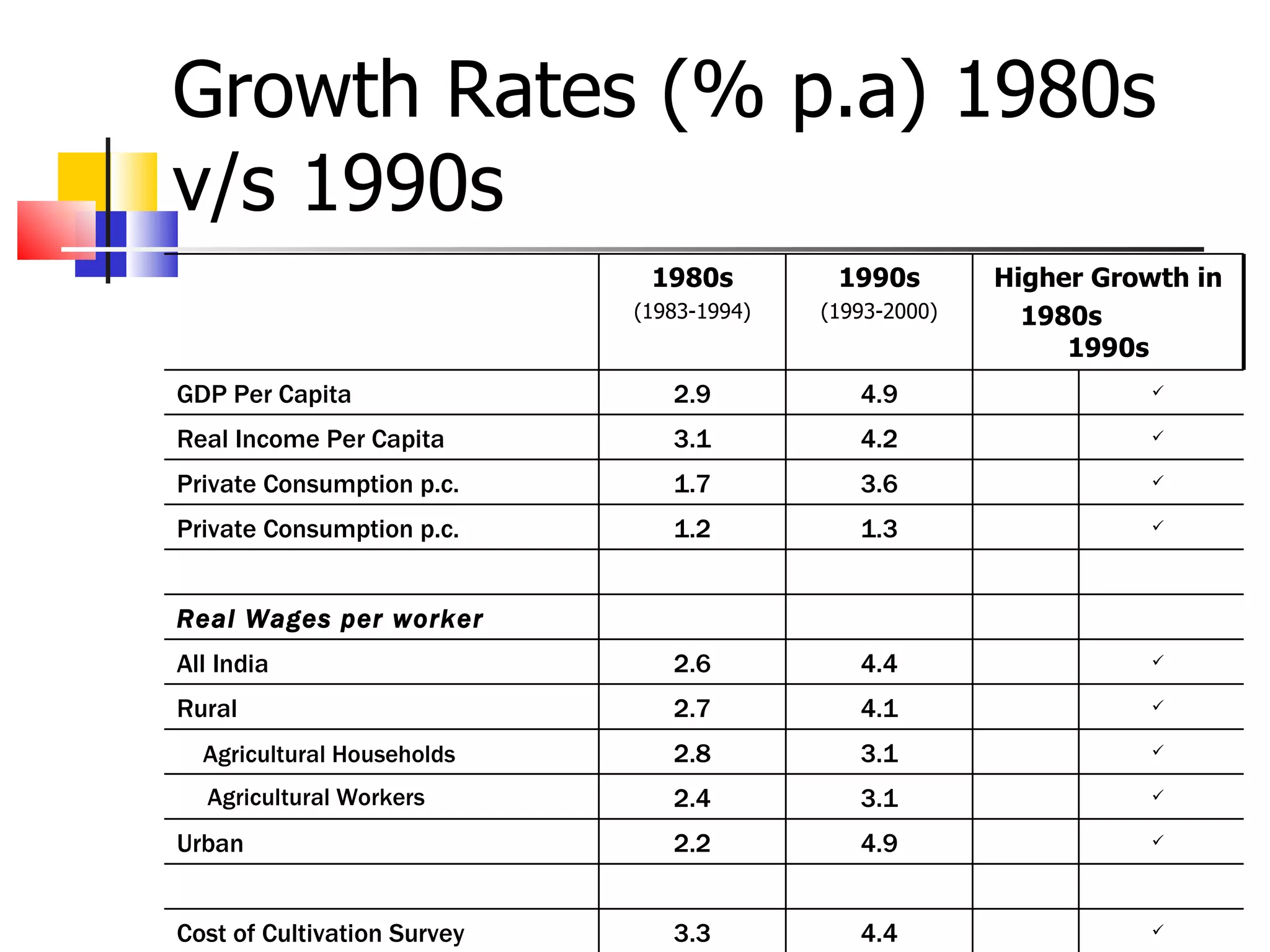 Growth Rates (% p.a) 1980s v/s 1990s 1980s (1983-1994) 1990s (1993-2000) Higher Growth in 1980s  1990s GDP Per Capita 2.9 4.9 Real Income Per Capita  3.1 4.2 Private Consumption p.c.  1.7 3.6 Private Consumption p.c.  1.2 1.3 Real Wages per worker All India  2.6 4.4 Rural  2.7 4.1 Agricultural Households  2.8 3.1 Agricultural Workers  2.4 3.1 Urban  2.2 4.9 Cost of Cultivation Survey 3.3 4.4 