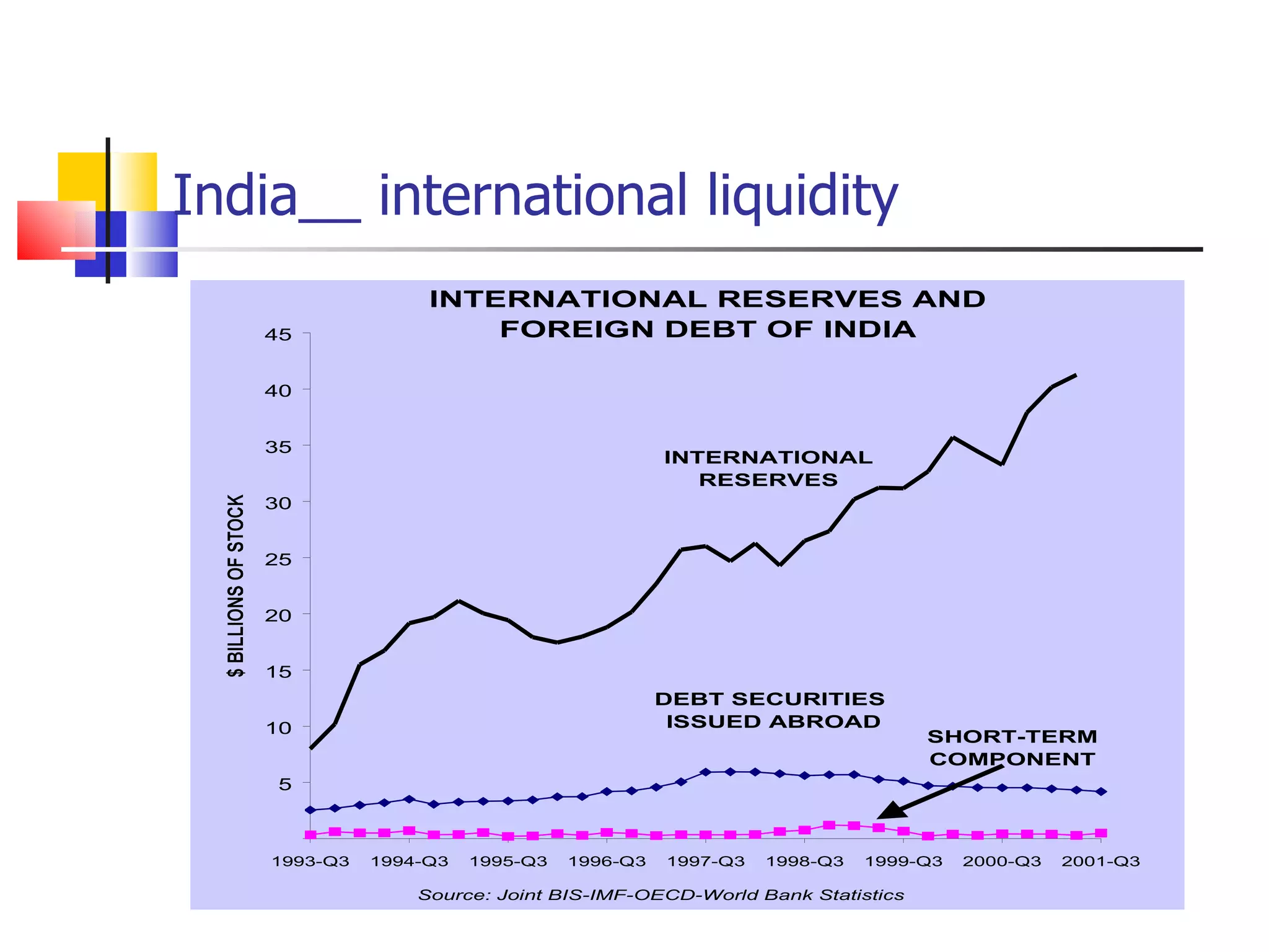 India__ international liquidity 