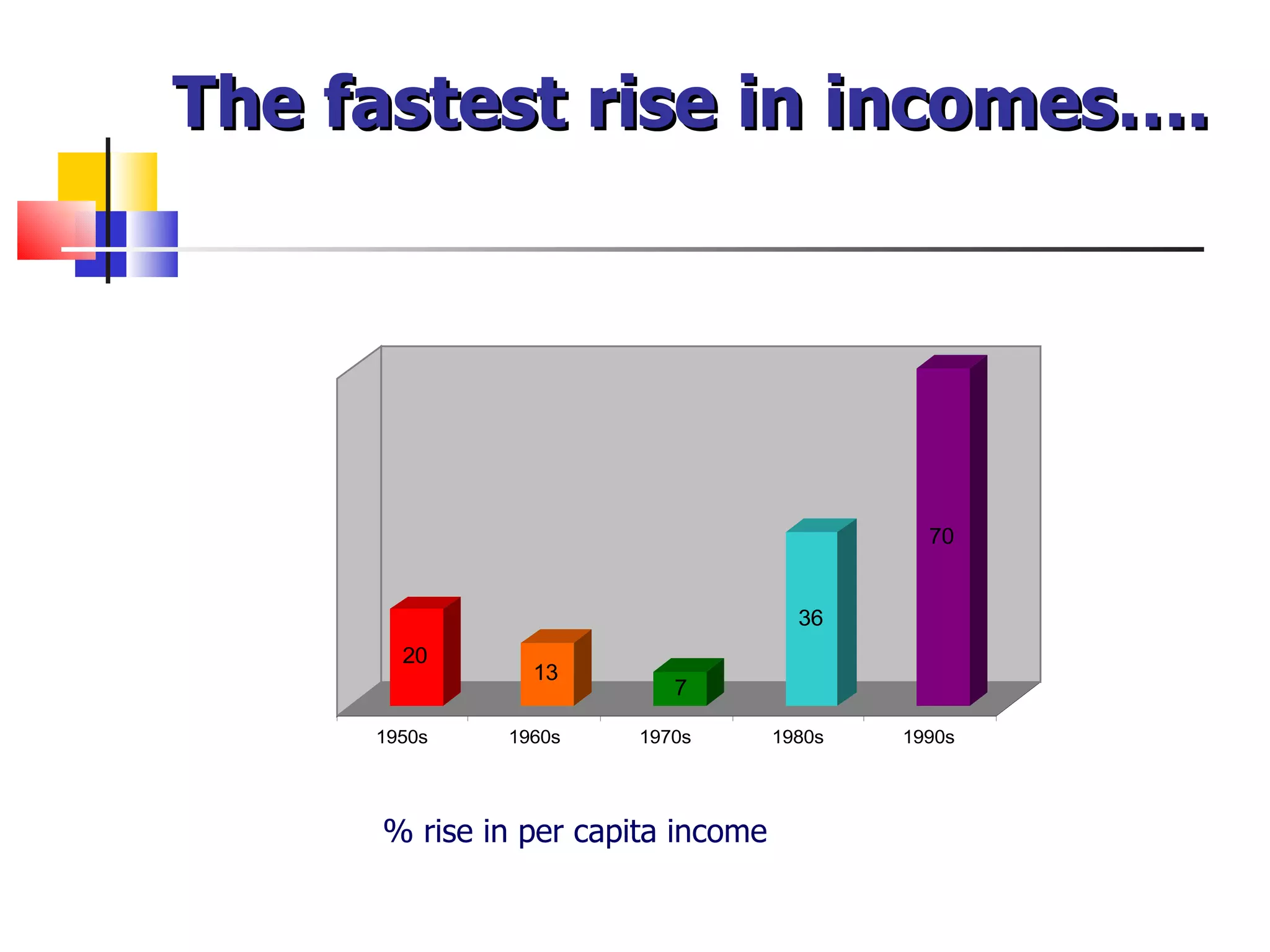 The fastest rise in incomes…. % rise in per capita income 