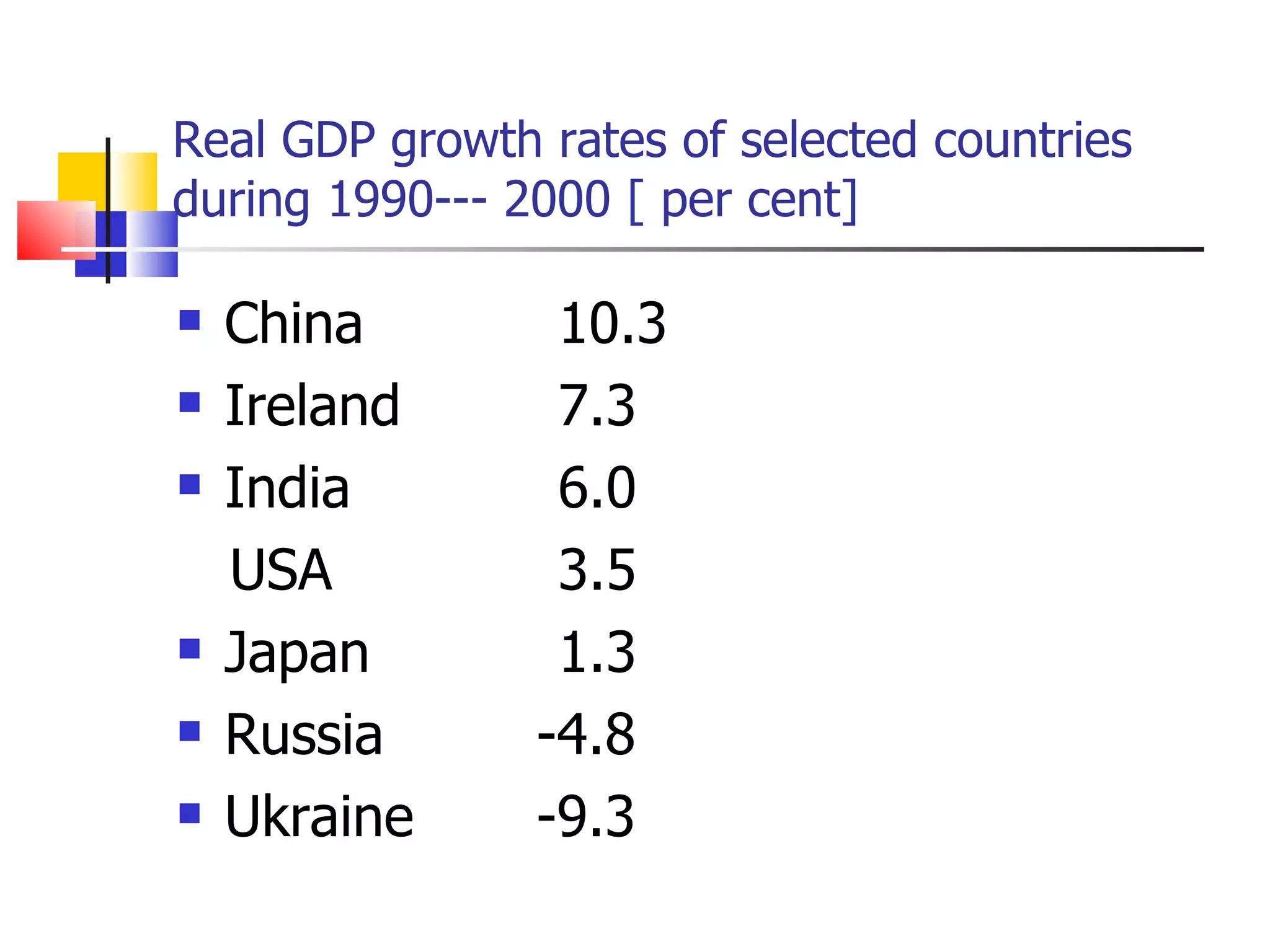 Real GDP growth rates of selected countries during 1990--- 2000 [ per cent] China 10.3 Ireland  7.3 India  6.0 USA 3.5 Japan 1.3 Russia   -4.8 Ukraine   -9.3 