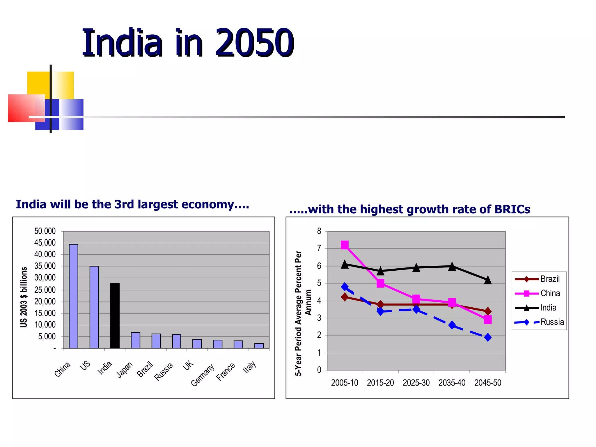 India in 2050 India will be the 3rd largest economy…. … ..with the highest growth rate of BRICs 