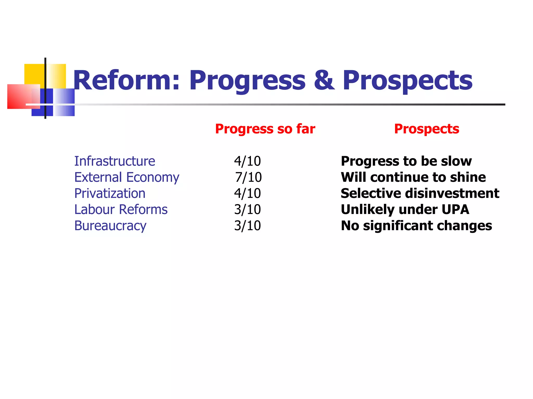 Reform: Progress & Prospects Progress so far Prospects Infrastructure 4/10 Progress to be slow External Economy   7/10 Will continue to shine Privatization 4/10 Selective disinvestment Labour Reforms 3/10 Unlikely under UPA  Bureaucracy  3/10 No significant changes 