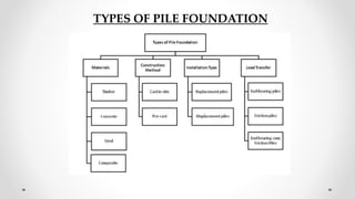 TYPES OF PILE FOUNDATION
 