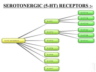 SEROTONERGIC (5-HT) RECEPTORS :-
 