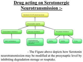 Drug acting on Serotonergic
Neurotransmission :-
- The Figure above depicts how Serotonin
neurotransmission may be modified at the presynaptic level by
inhibiting degradation storage or reuptake.
 