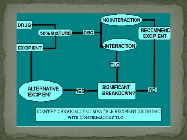 Drug excipient interaction different method | PPTX