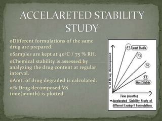 oDifferent formulations of the same
drug are prepared.
oSamples are kept at 40ºC / 75 % RH.
oChemical stability is assessed by
analyzing the drug content at regular
interval.
oAmt. of drug degraded is calculated.
o% Drug decomposed VS
time(month) is plotted.
 