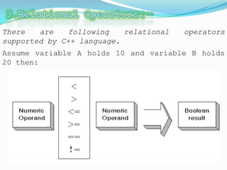 There   are    following   relational   operators
supported by C++ language.
Assume variable A holds 10 and variable B holds
20 then:
 