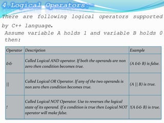 There are following logical operators supported
by C++ language.
 Assume variable A holds 1 and variable B holds 0
 then:
 Operator Description                                                   Example

          Called Logical AND operator. If both the operands are non
 &&                                                                     (A && B) is false.
          zero then condition becomes true.


          Called Logical OR Operator. If any of the two operands is
 ||                                                                     (A || B) is true.
          non zero then condition becomes true.


          Called Logical NOT Operator. Use to reverses the logical
 !        state of its operand. If a condition is true then Logical NOT !(A && B) is true.
          operator will make false.
 