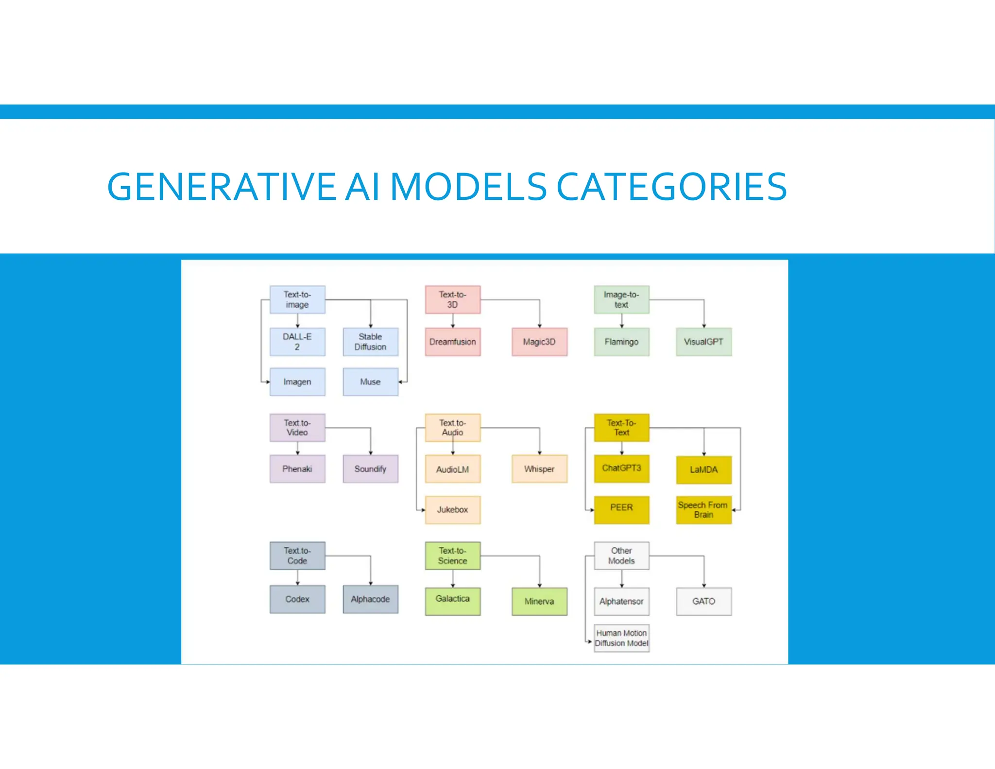 GENERATIVEAI MODELS CATEGORIES
 