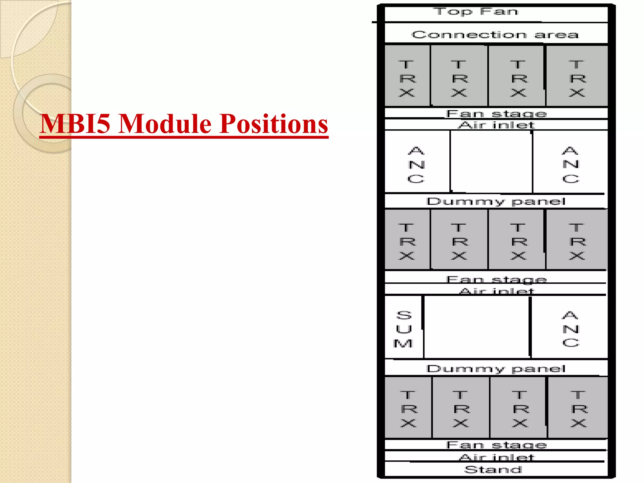 MBI5 Module Positions