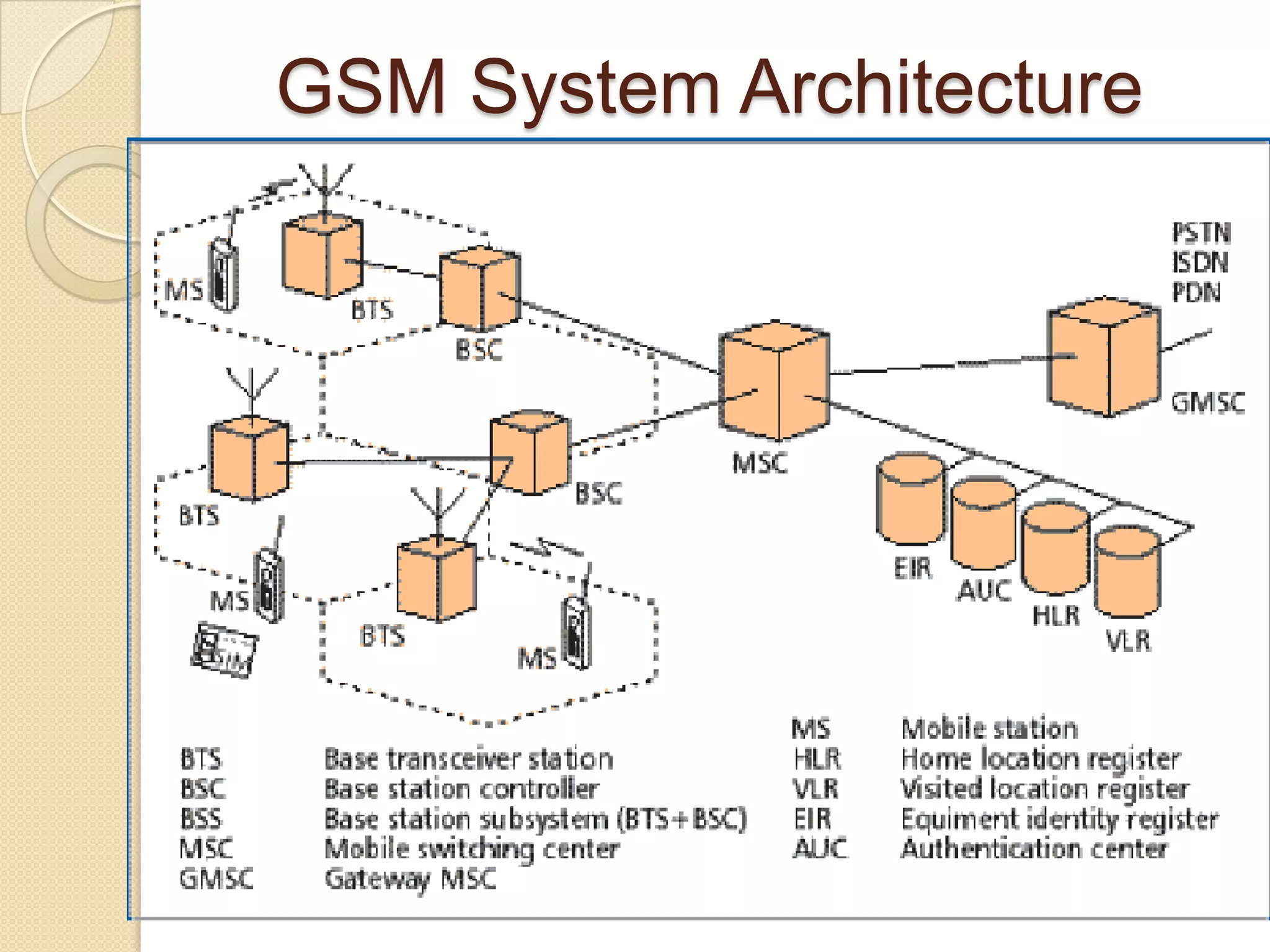 GSM System Architecture