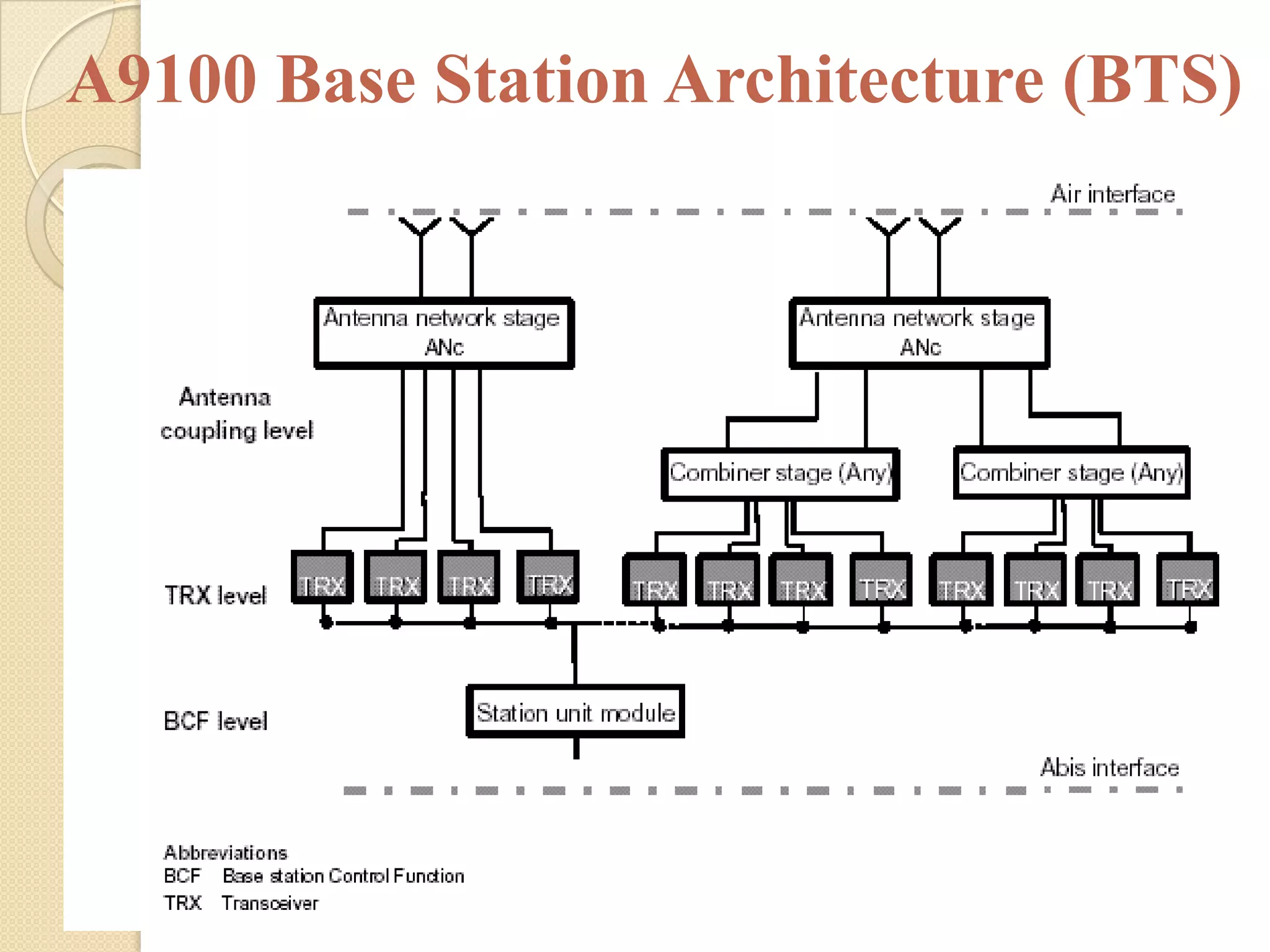 A9100 Base Station Architecture (BTS)