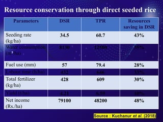 Resource conservation through direct seeded rice
Parameters DSR TPR Resources
saving in DSR
Seeding rate
(kg/ha)
34.5 60.7 43%
Water consumption
(m3
/ha)
8130 12500 35%
Fuel use (mm) 57 79.4 28%
Labour time (h/ha) 432 646 33%
Total fertilizer
(kg/ha)
428 609 30%
Yield (t/ha) 4.21 6.59 10%
Net income
(Rs./ha)
79100 48200 48%
Source : Kuchanur et al. (2018)
 