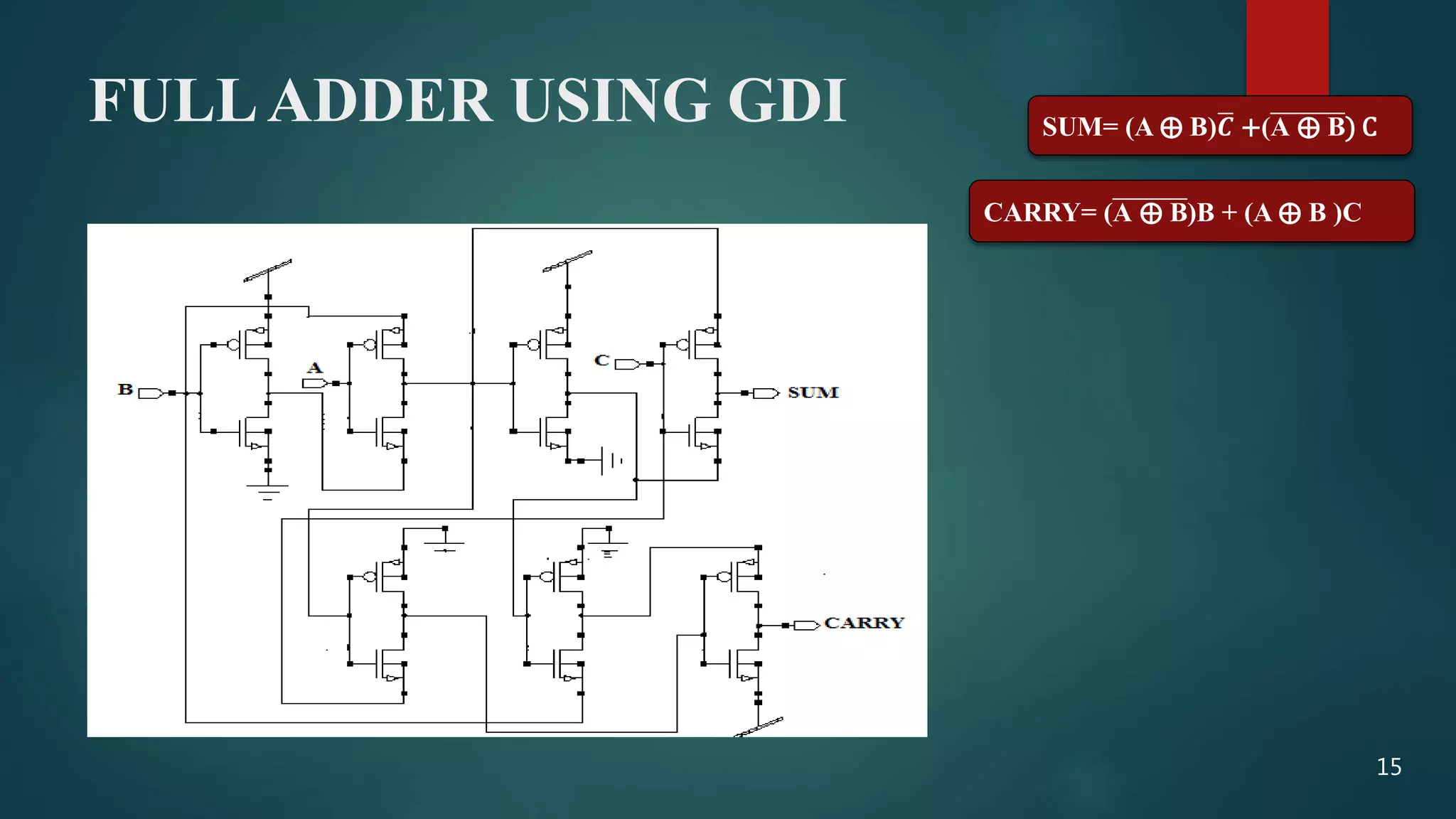 FULLADDER USING GDI SUM= (A ⨁ B) 𝑪 +(A ⨁ B) C
CARRY= (A ⨁ B)B + (A ⨁ B )C
15
 