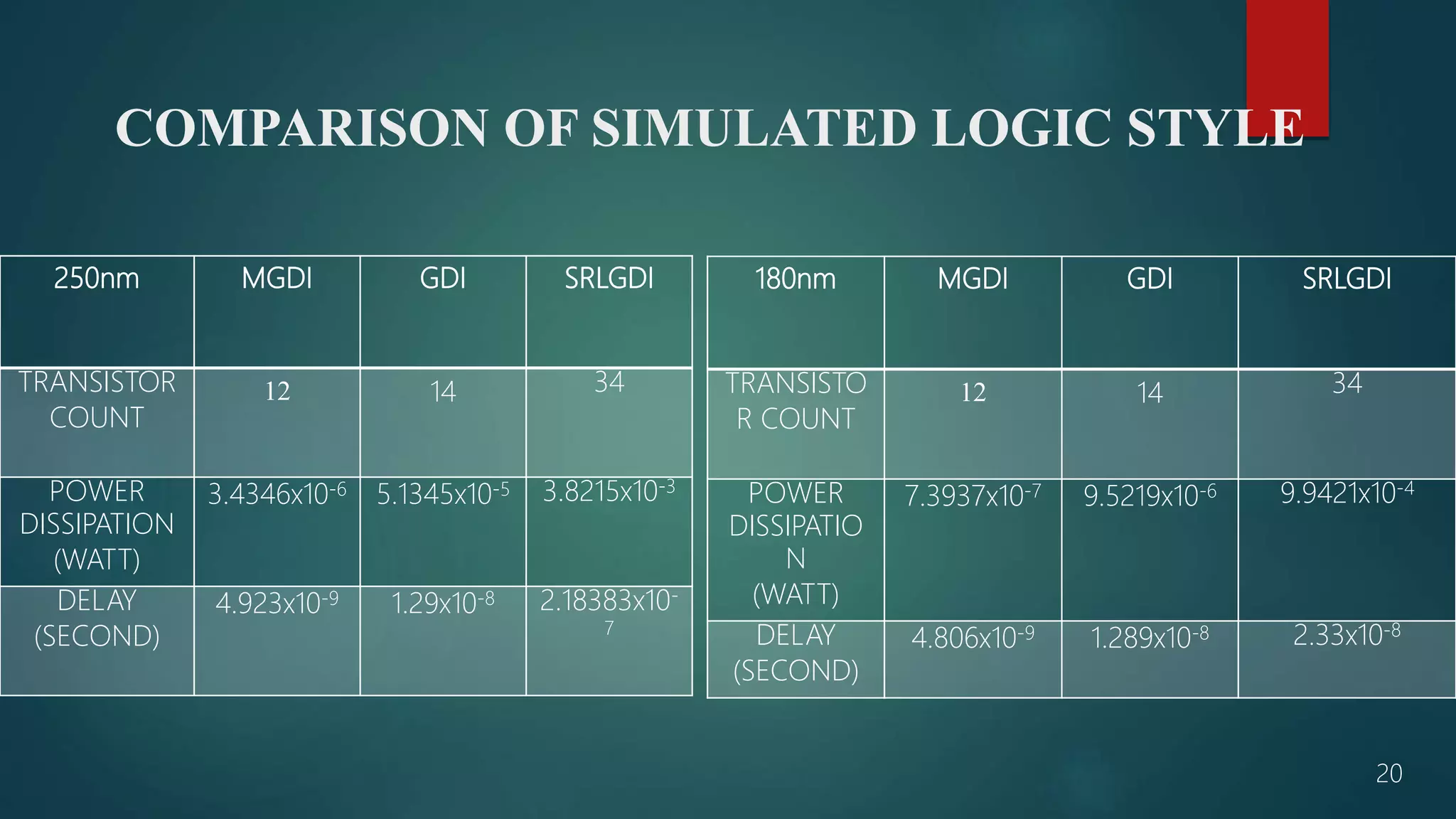 250nm MGDI GDI SRLGDI
TRANSISTOR
COUNT
12 14 34
POWER
DISSIPATION
(WATT)
3.4346x10-6 5.1345x10-5 3.8215x10-3
DELAY
(SECOND)
4.923x10-9 1.29x10-8 2.18383x10-
7
COMPARISON OF SIMULATED LOGIC STYLE
180nm MGDI GDI SRLGDI
TRANSISTO
R COUNT
12 14 34
POWER
DISSIPATIO
N
(WATT)
7.3937x10-7 9.5219x10-6 9.9421x10-4
DELAY
(SECOND)
4.806x10-9 1.289x10-8 2.33x10-8
20
 