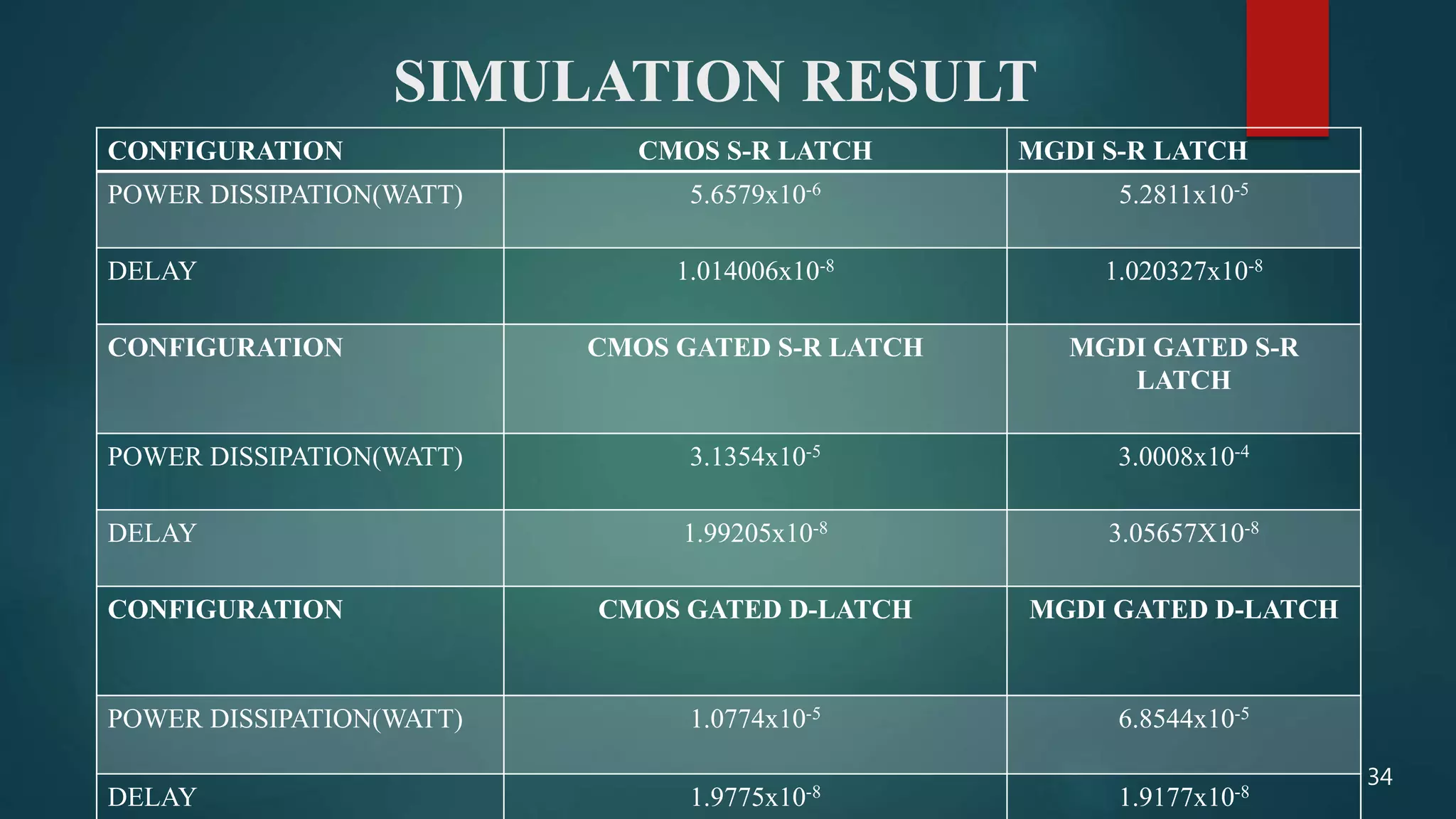 SIMULATION RESULT
CONFIGURATION CMOS S-R LATCH MGDI S-R LATCH
POWER DISSIPATION(WATT) 5.6579x10-6 5.2811x10-5
DELAY 1.014006x10-8 1.020327x10-8
CONFIGURATION CMOS GATED S-R LATCH MGDI GATED S-R
LATCH
POWER DISSIPATION(WATT) 3.1354x10-5 3.0008x10-4
DELAY 1.99205x10-8 3.05657X10-8
CONFIGURATION CMOS GATED D-LATCH MGDI GATED D-LATCH
POWER DISSIPATION(WATT) 1.0774x10-5 6.8544x10-5
DELAY 1.9775x10-8 1.9177x10-8
34
 