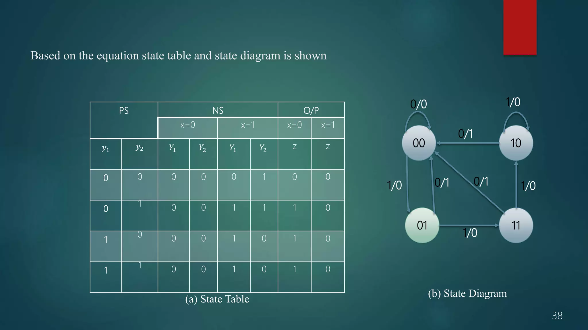 Based on the equation state table and state diagram is shown
PS NS O/P
x=0 x=1 x=0 x=1
𝑦1 𝑦2 𝑌1 𝑌2 𝑌1 𝑌2 z z
0 0 0 0 0 1 0 0
0
1 0 0 1 1 1 0
1
0 0 0 1 0 1 0
1
1 0 0 1 0 1 0
1000
01 11
1/0 0/1
0/1
1/0
1/0
0/0 1/0
(a) State Table
(b) State Diagram
0/1
38
 