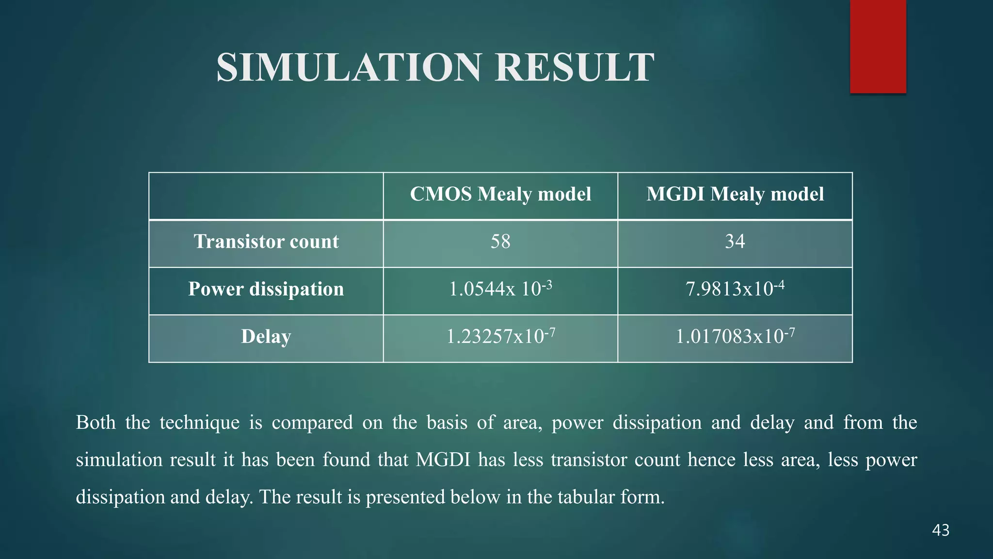 SIMULATION RESULT
CMOS Mealy model MGDI Mealy model
Transistor count 58 34
Power dissipation 1.0544x 10-3 7.9813x10-4
Delay 1.23257x10-7 1.017083x10-7
Both the technique is compared on the basis of area, power dissipation and delay and from the
simulation result it has been found that MGDI has less transistor count hence less area, less power
dissipation and delay. The result is presented below in the tabular form.
43
 