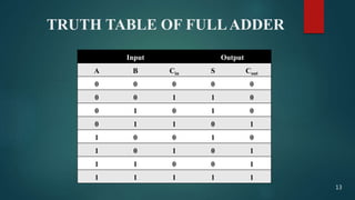 TRUTH TABLE OF FULLADDER
Input Output
A B Cin S Cout
0 0 0 0 0
0 0 1 1 0
0 1 0 1 0
0 1 1 0 1
1 0 0 1 0
1 0 1 0 1
1 1 0 0 1
1 1 1 1 1
13
 
